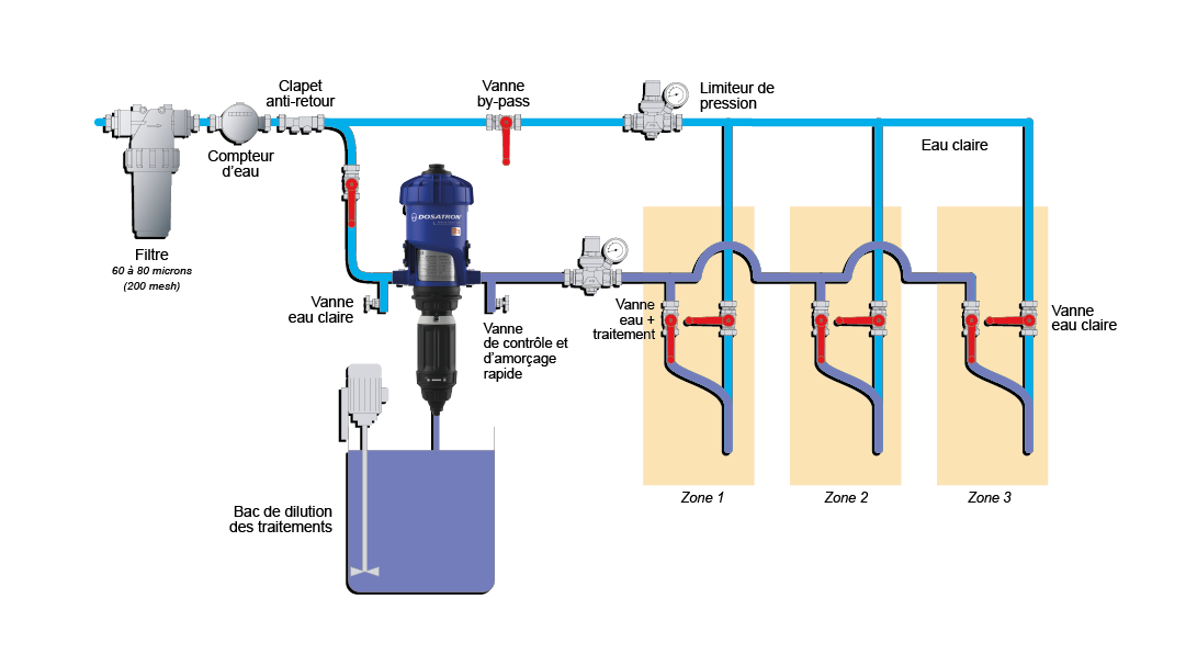 Neelektrické dávkovací pumpy Dosatron pro léky