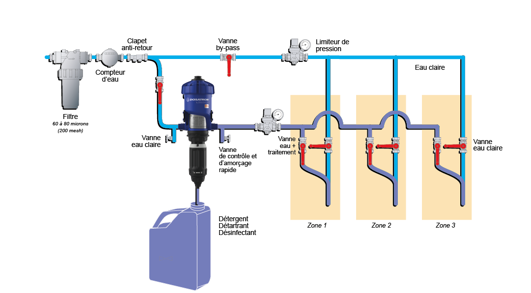 Dosatron nicht-elektrische Dosierpumpen für die Sanitärtechnik