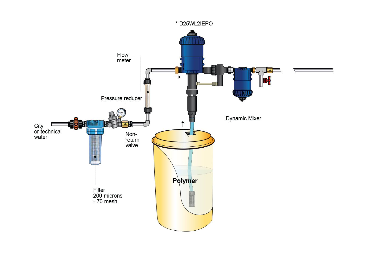 Trattamento delle acque reflue Installazione della pompa - Applicazione di disidratazione dei fanghi