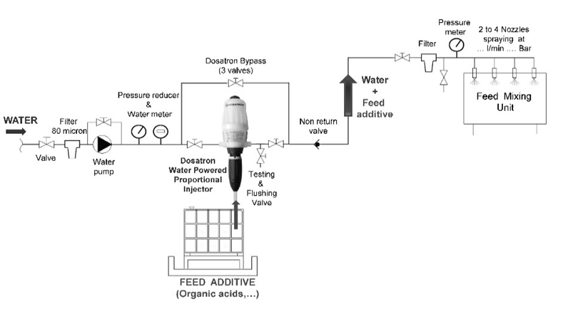Dosatron non-electric dosing pumps for feed manufacturing