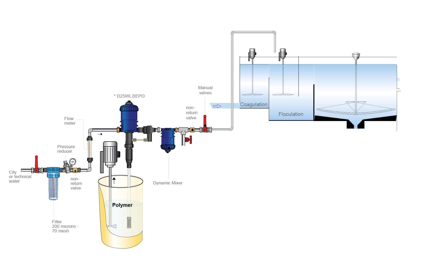 Tratamiento de aguas residuales Instalación de bombas - Aplicación de floculación