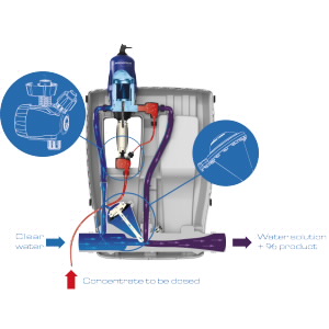 Dosatron chlorine dosing pumps - D30WL Range - operating principle